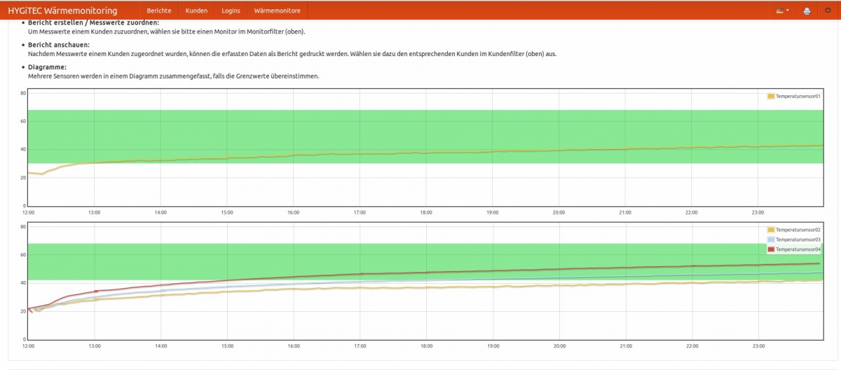 Temperaturmonitoring von Frowein