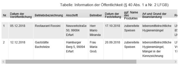 Veröffentlichungstabelle Hygieneverstöße Stadt Erfurt