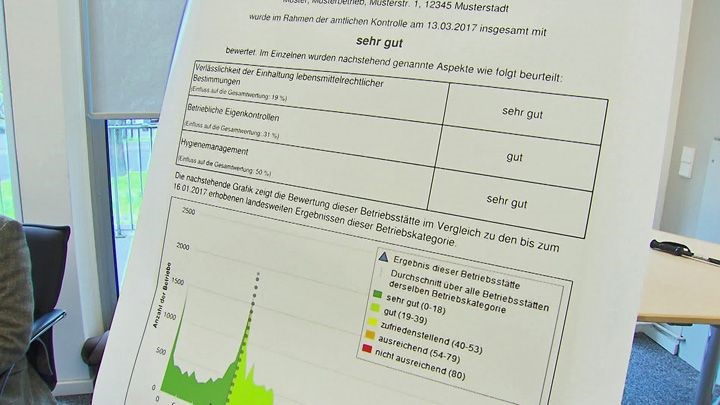 Die Bewertung der Hygieneampel nachSchulnotensystem