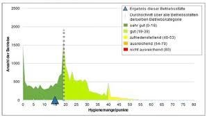 So wird der bundesweite Vergleich gezogen. Das Diagramm zur Bewertung der Kontrollergebnisse im Zuge der Hygieneampel-Umsetzung