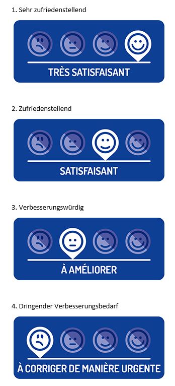 So sehen die 4 Bewertungsstufen des Hygiene-Smileys in Frankreich aus