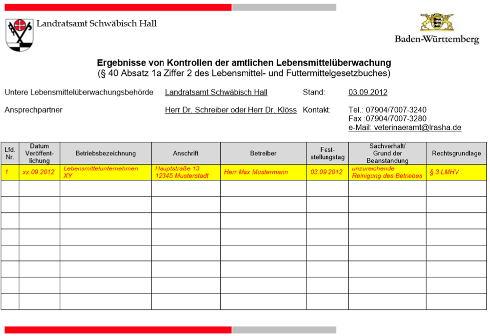 Kontrollergebnisse Baden Württemberg